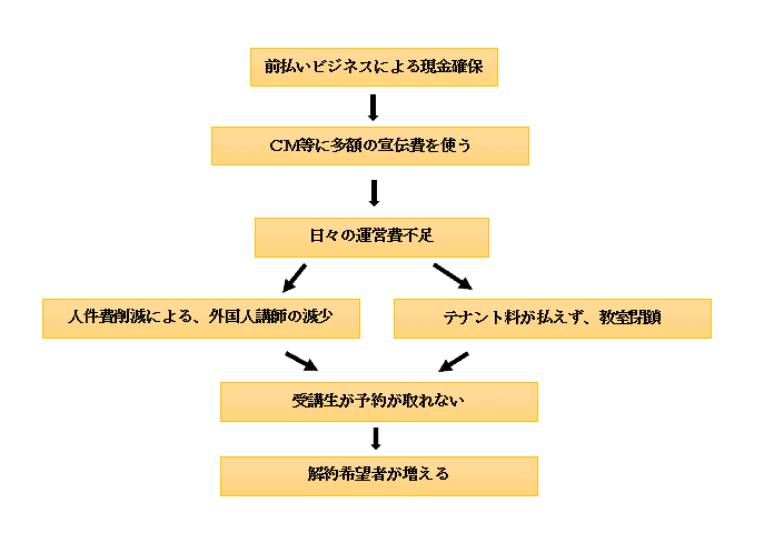 Nova事件の概要は 解約金 給料未払い問題や会社倒産の原因とは